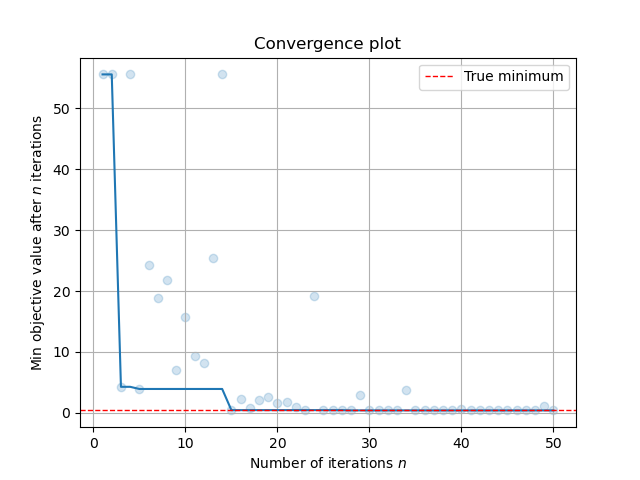 ../_images/plot_convergence_branin.png